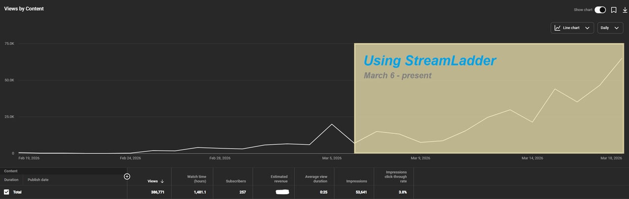 Analytics screenshot from TanisAtTheDisco