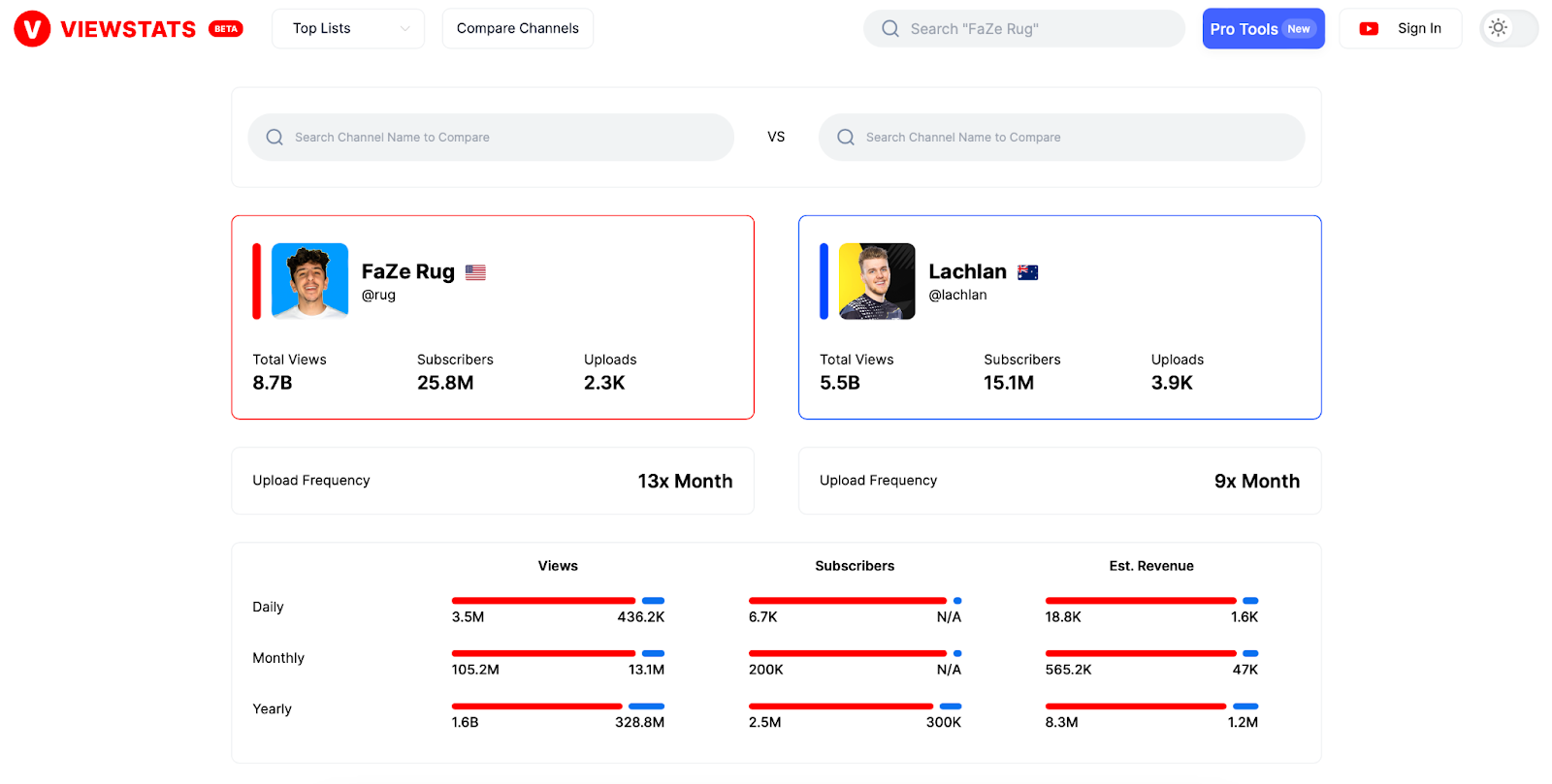 Comparing YouTube Channels